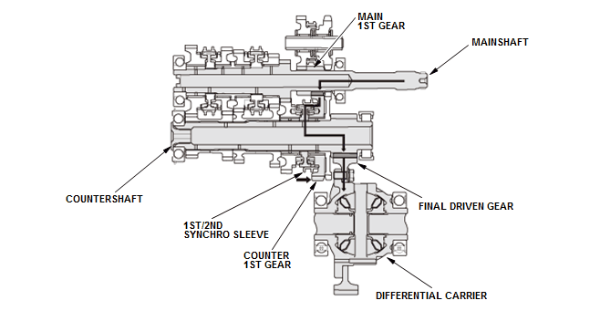 Manual Transaxle - Testing & Troubleshooting